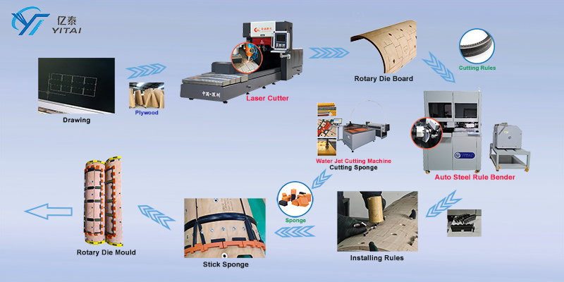 Rotary Die Making Process by Yitai Precision